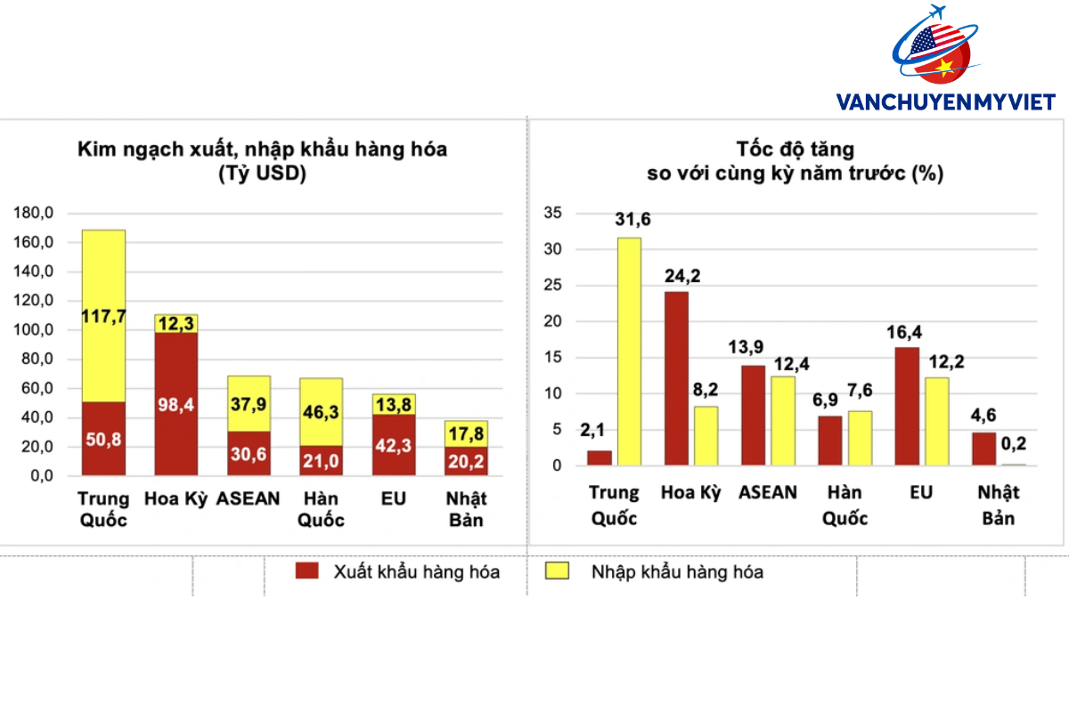 Mỹ - Thị trường Xuất khẩu Lớn nhất của Việt Nam