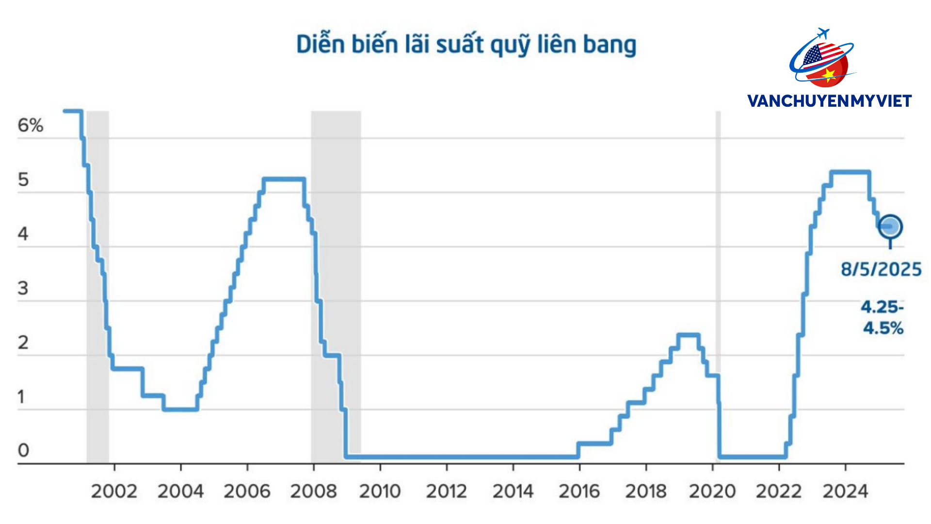 Fed giữ nguyên lãi suất tháng 6/2025: Tín hiệu gì cho doanh nghiệp xuất nhập khẩu Việt – Mỹ? Fed giữ nguyên lãi suất tháng 6/2025: Tín hiệu gì cho doanh nghiệp xuất nhập khẩu Việt – Mỹ?